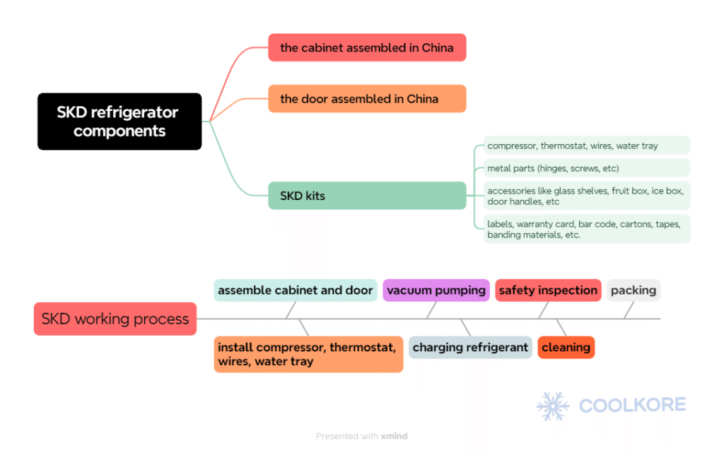 skd refrigerator production process